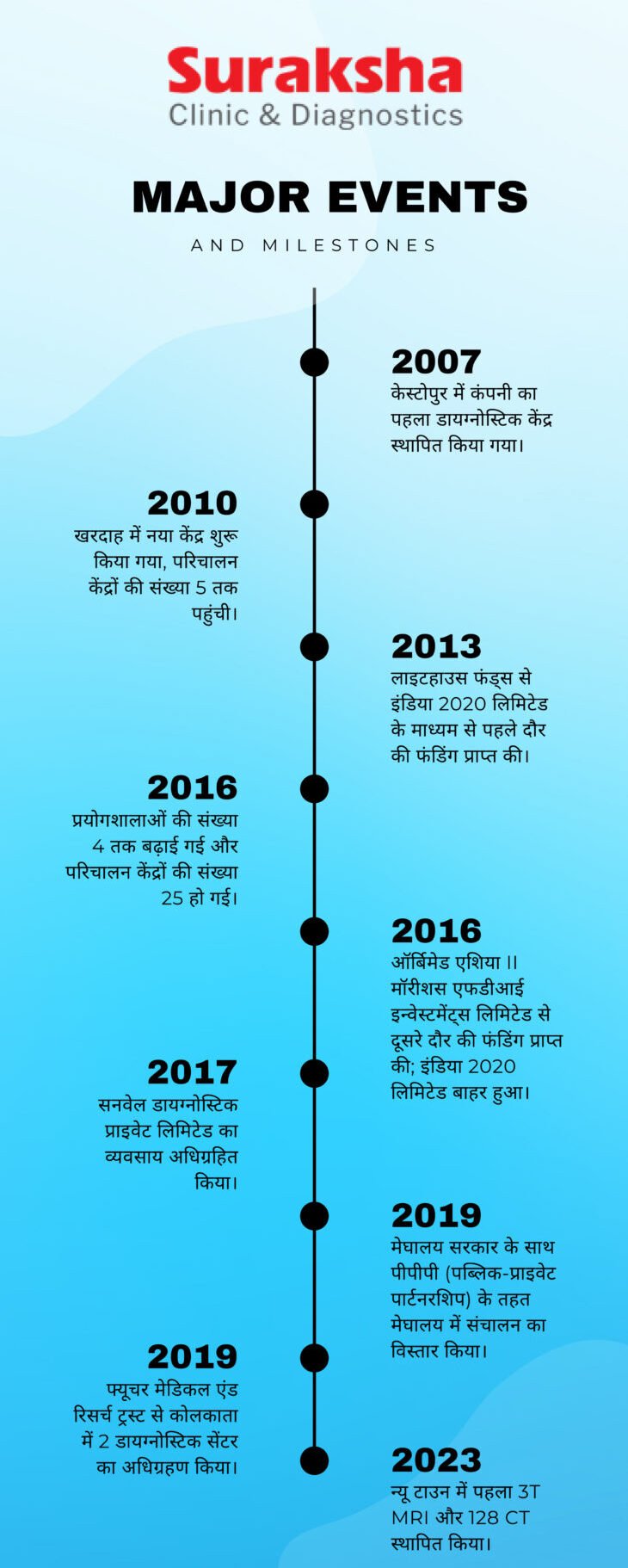 सुरक्षा डायग्नोस्टिक लिमिटेड प्रमुख उपलब्धियां