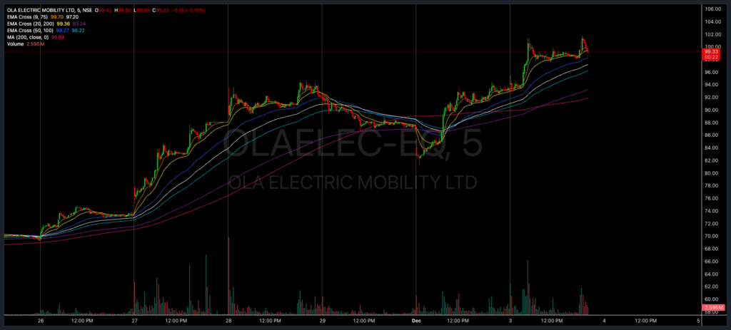 ola share price chart